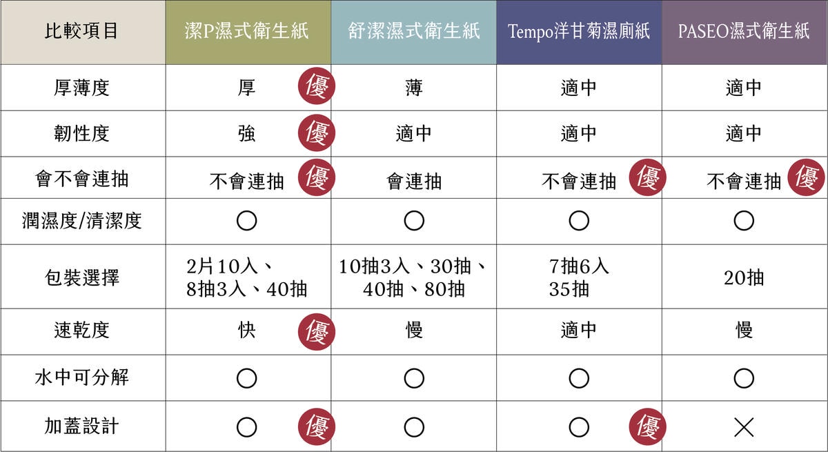 人氣濕式衛生紙比較!潔P、舒潔、Tempo、PASEO實測評比,這款最速乾CP值最高|濕式衛生紙推薦 - 第36張圖
